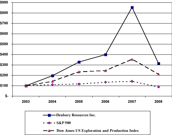 (PERFORMANCE GRAPH)